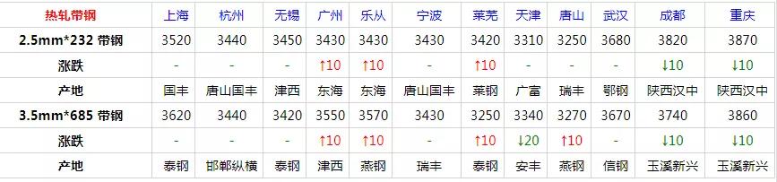 3月19日全国钢材价格表,2022年3月废钢材价格预测