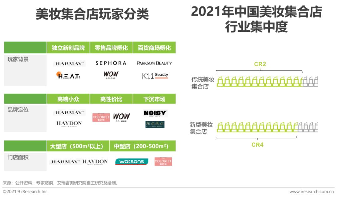 2021年中国美妆集合店行业报告