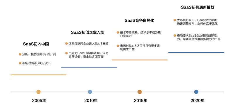 基于云原生的架构,serverless的初心现状和未来