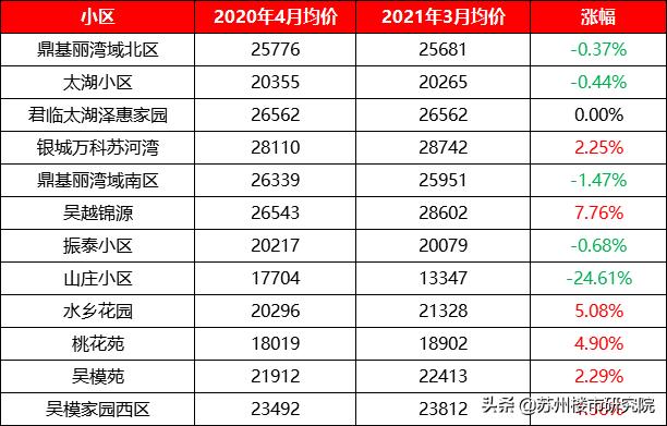 真正的学区房!涨幅可观!有人说:吴江学区房不比园区、狮山差