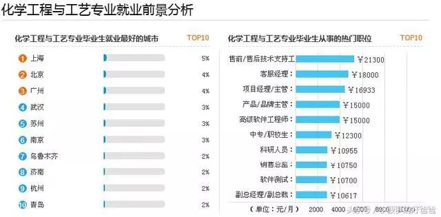 杭州化工企业生产副总工作薪资,化工与制药专业目前就业薪资如何