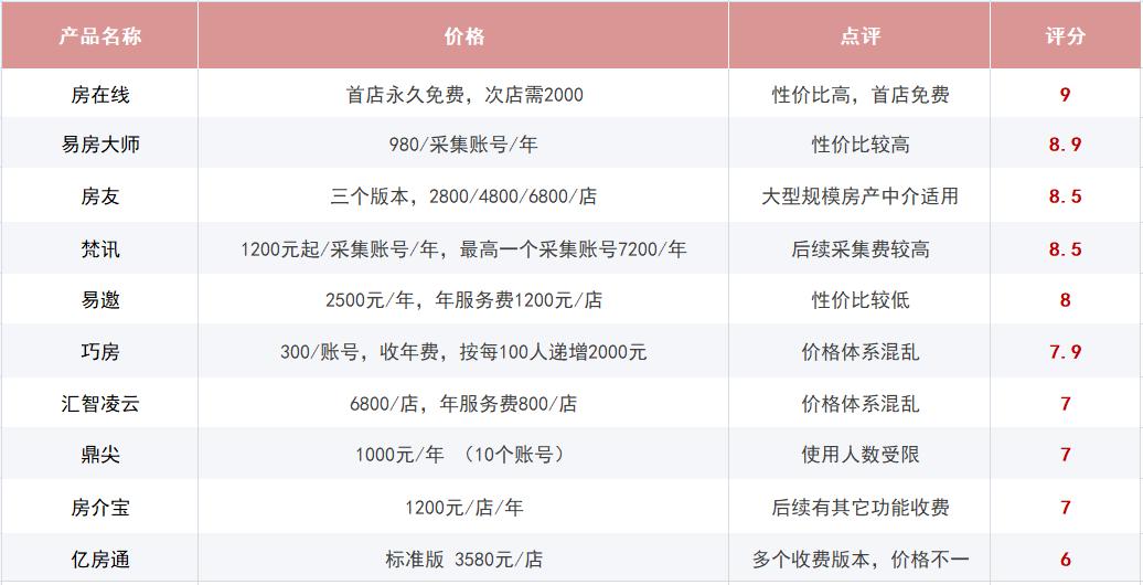 房产中介管理系统排行榜最新,房产中介管理软件排名