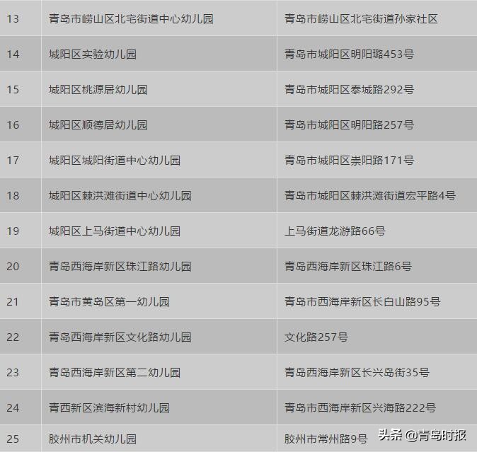 青岛市辖区幼儿园排名一览表最新,青岛示范幼儿园最新消息