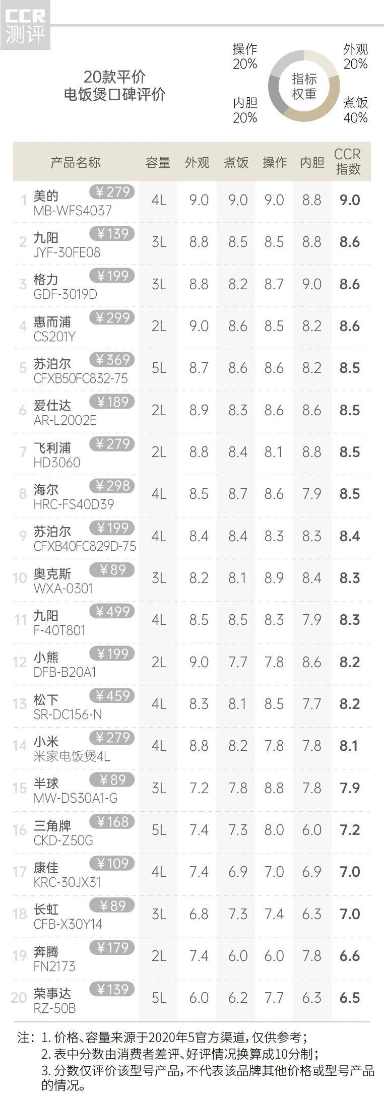 韩国电饭锅和日本电饭煲哪个好,日本电饭锅哪款最经典