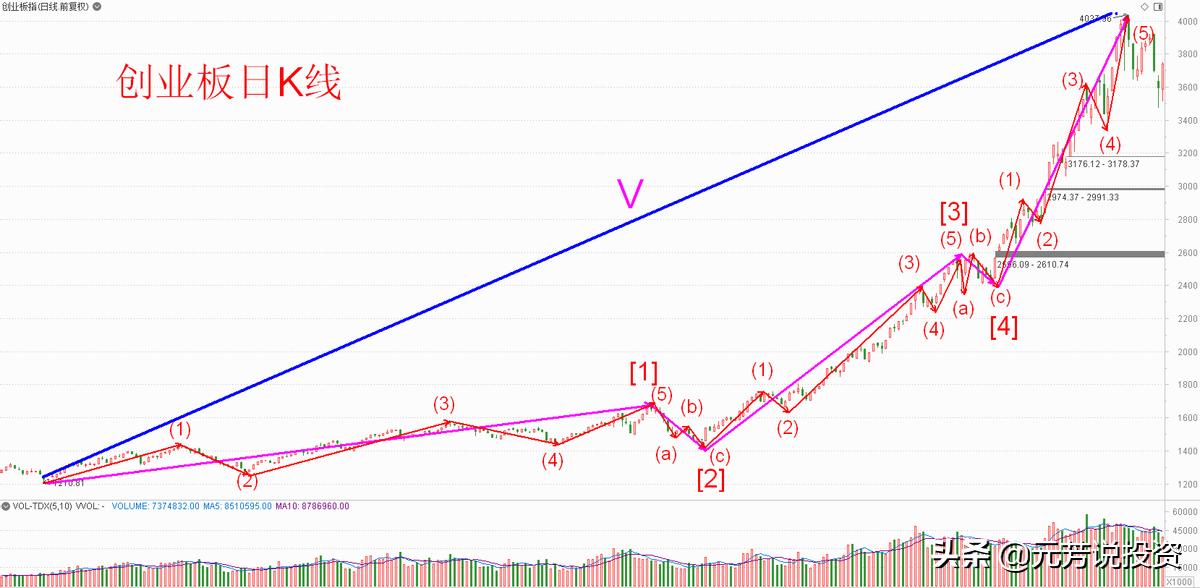 运用波浪理论判断一只股票的拐点,波浪理论预测沪指大盘走势