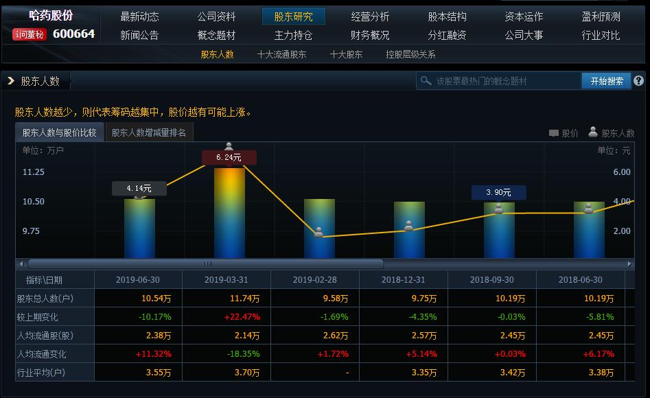 超级真菌，（600664）跌破增发价，建仓好时机，成长股看好长期