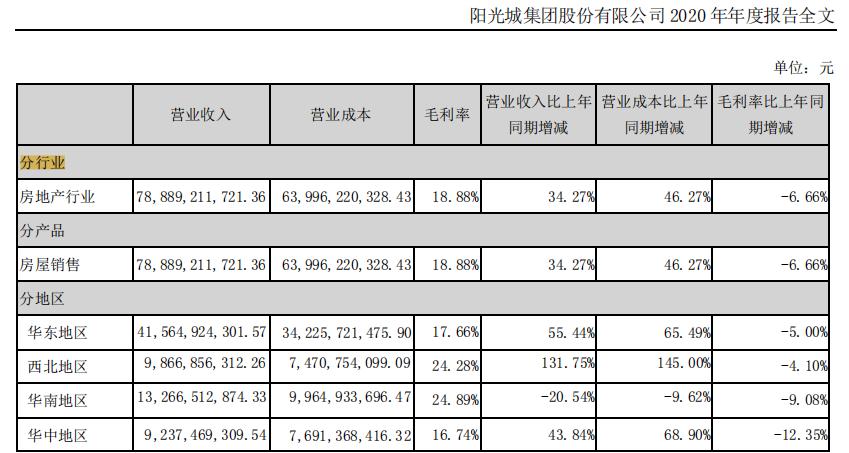 阳光城最近负债情况,阳光城陷债务危机始末