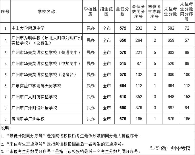 广州中考录取第三批规则,2020年中考广州第四批录取分数线