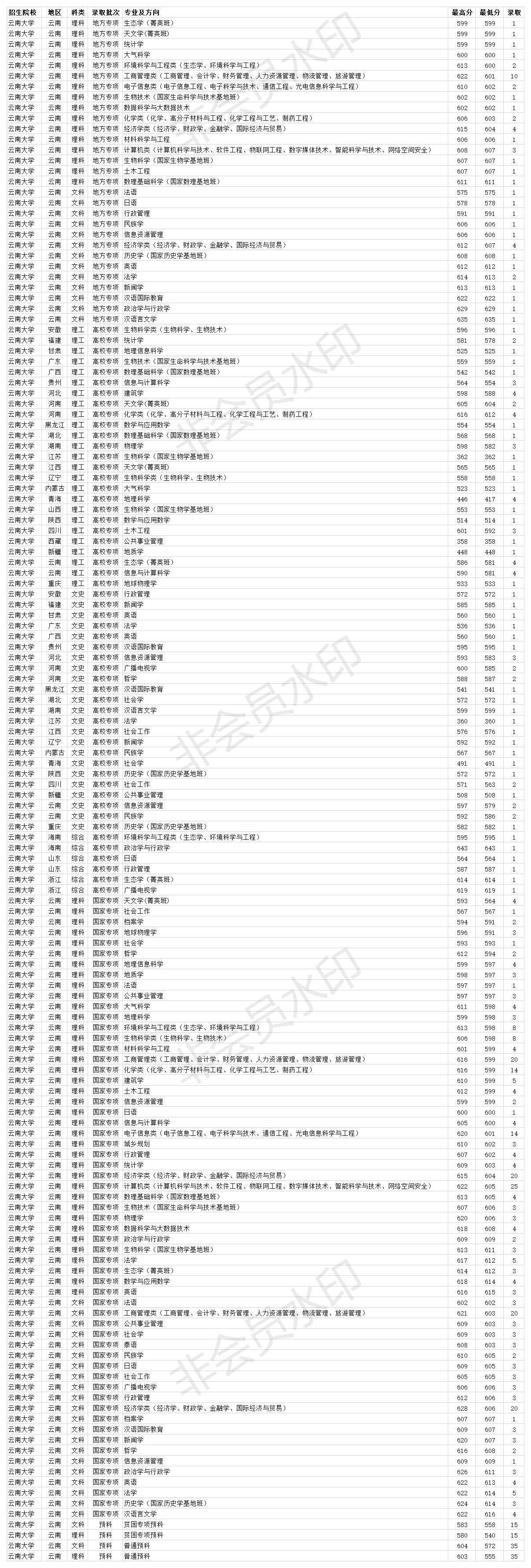 云南大学是985还是211多少分能上,云南大学是双一流还是211