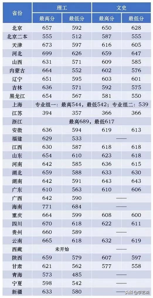 这些大学不是985,却有着全国排名第一的专业!想考上真的难吗?
