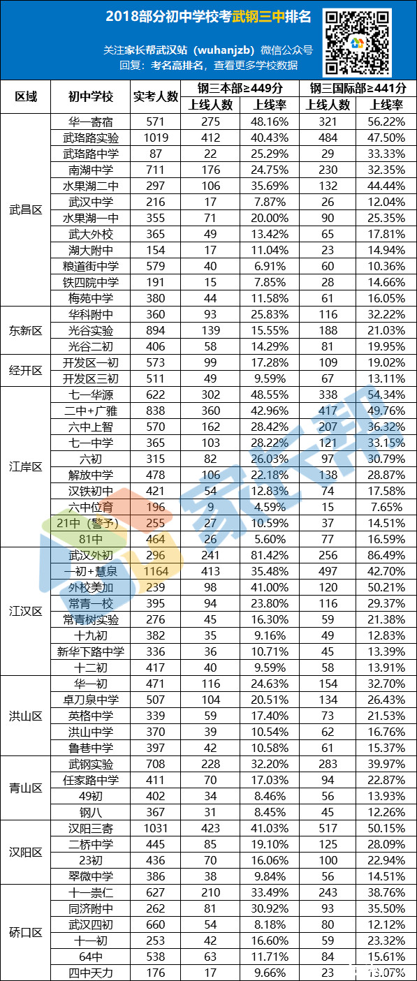 武汉九大名高是哪四个,九大名高是哪九所