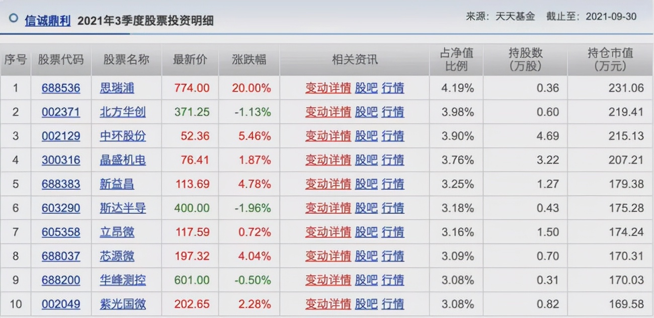 胡涛、杨明、冯波等9位明星基金经理三季度持仓变化汇总（续）