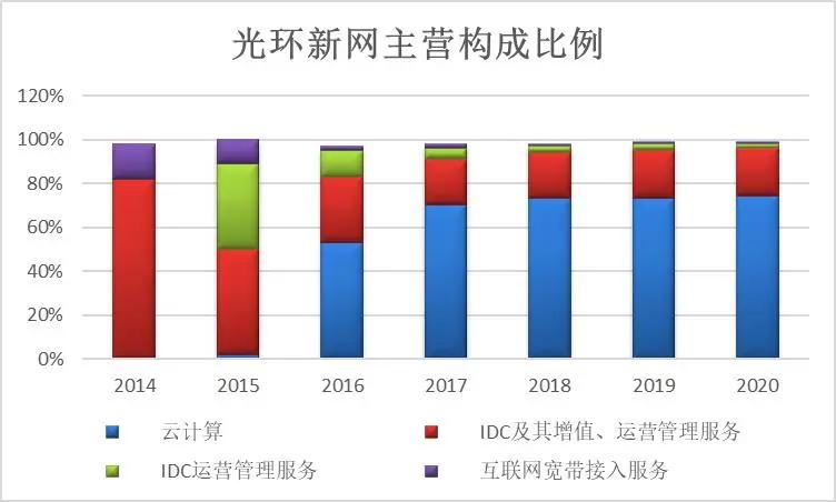 光环新网公司的发展潜力,光环新网盈利模式