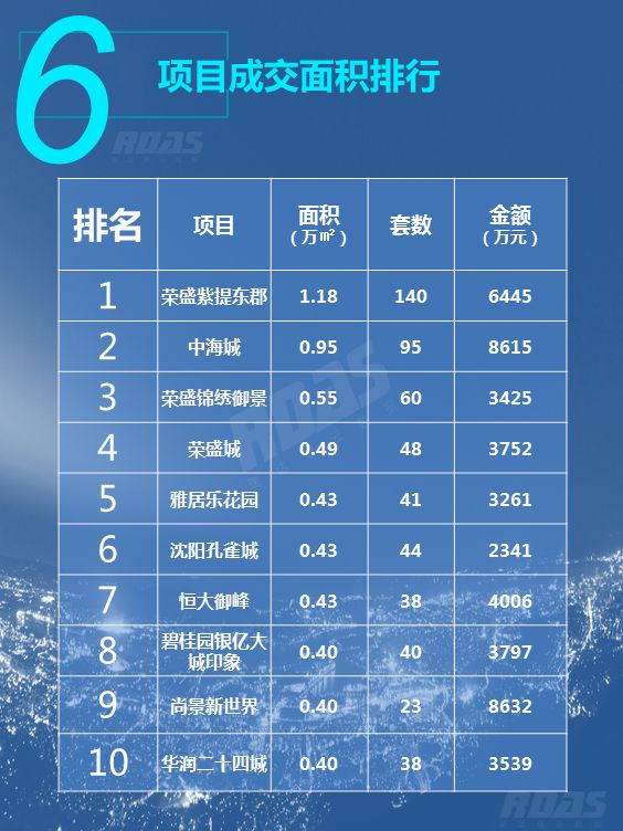 沈阳房价结束两连跌成交均价9168元/平环比涨2.49%