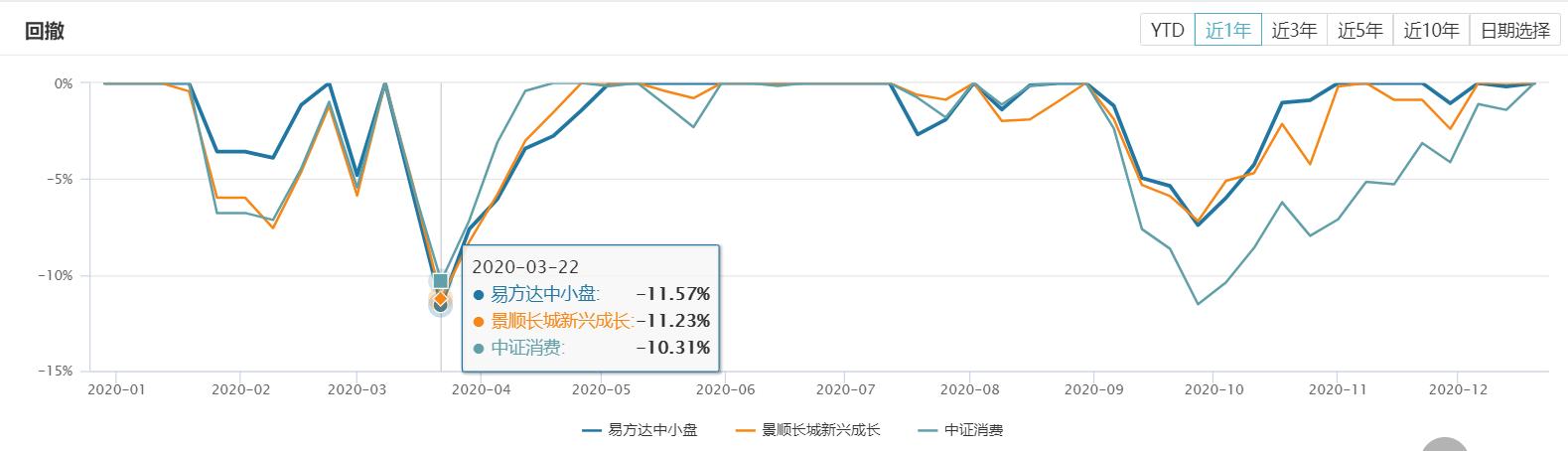 张坤和刘彦春,张坤刘彦春朱少醒三位哪个更强