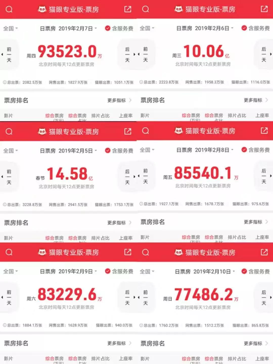 春节档电影票房7822亿元再创新高,春节档电影票房大卖情人节创新高