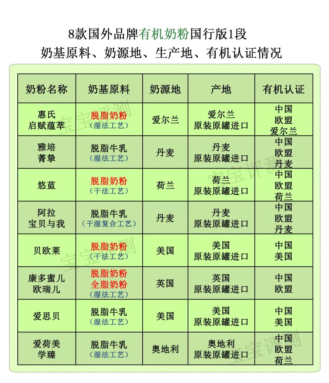 公认最好的1段有机奶粉,有机奶粉哪款好2段3段