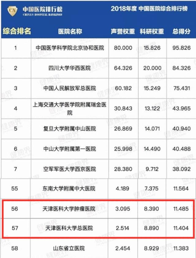 太牛了！天津医科大学总医院又上榜了
