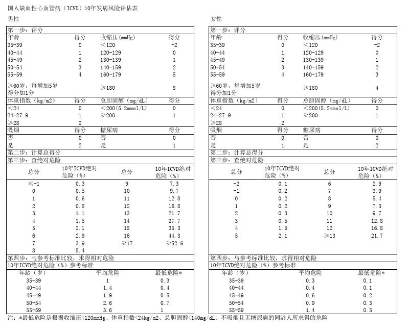 冠心病吃他汀药低密度脂蛋白2.6,冠心病服他汀总胆固醇低好吗