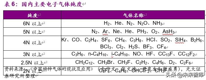 国内电子特气2021年产能,电子特气产业链全景解析