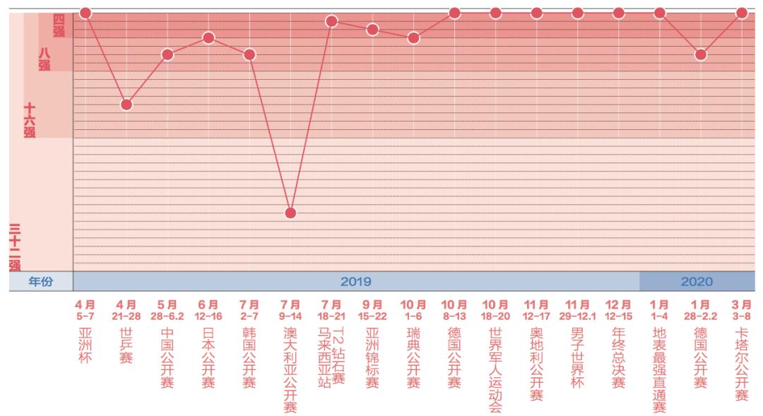 2020卡塔尔乒乓球赛樊振东王楚钦,所有的跌倒