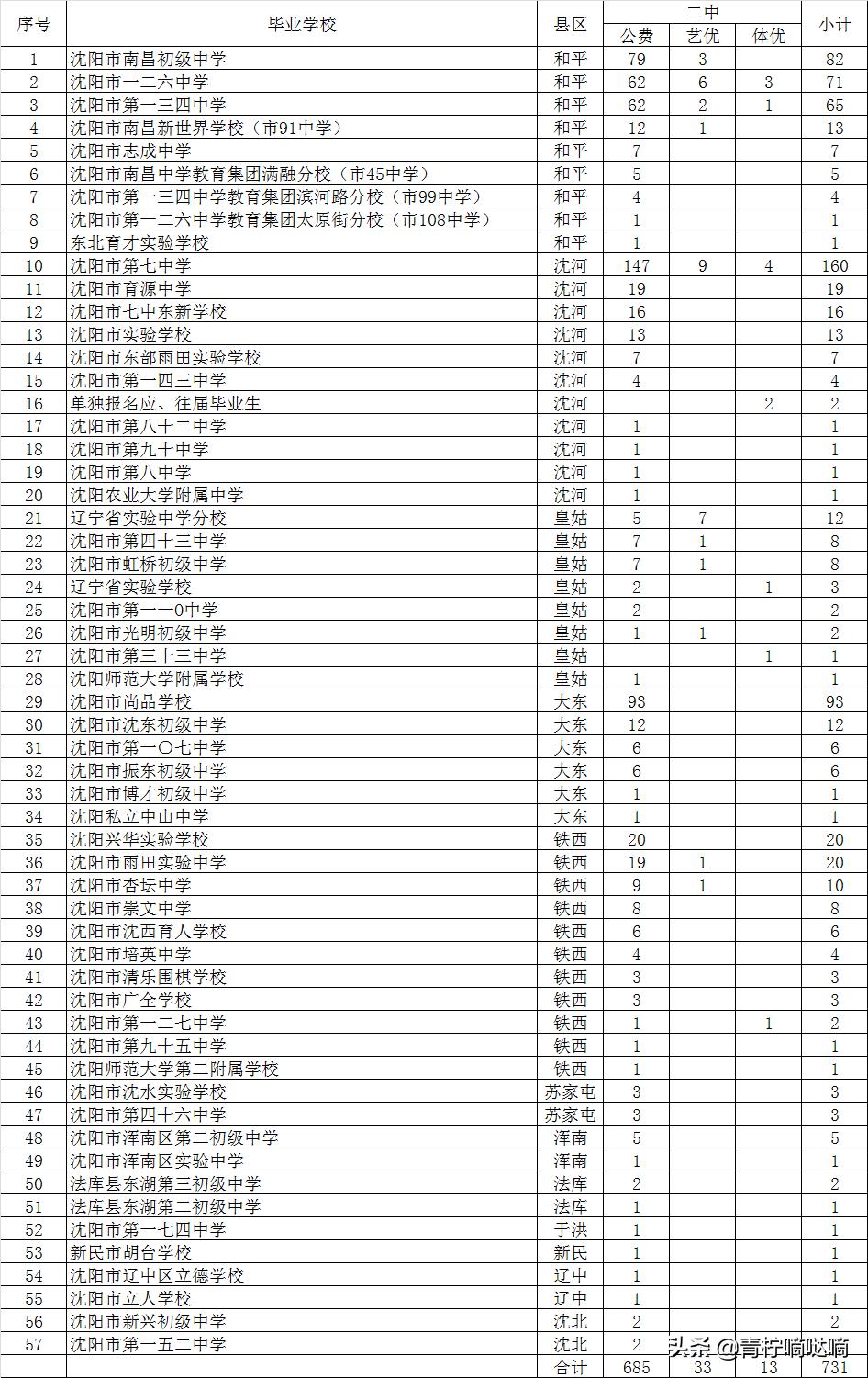 2013年沈阳二中录取名单公布,沈阳中考成绩公布沈阳各中学喜报