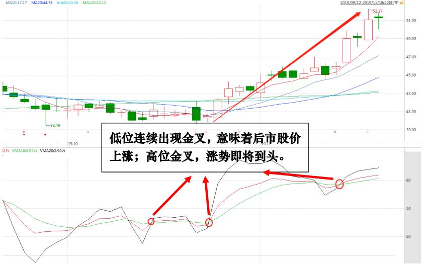 炒股小白必备kdj基本知识,60周均线与kdj结合的炒股方法