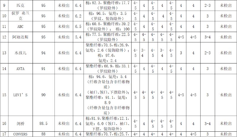 23年全国儿童服装抽查不合格率,儿童服装抽检合格率