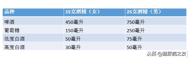 糖尿病患者长期饮酒危害大吗,糖尿病饮酒的正确方法