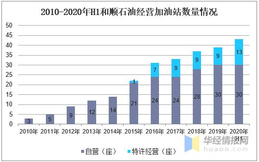 中国加油站经营现状市场格局分析,2023年中国加油站市场现状及分析