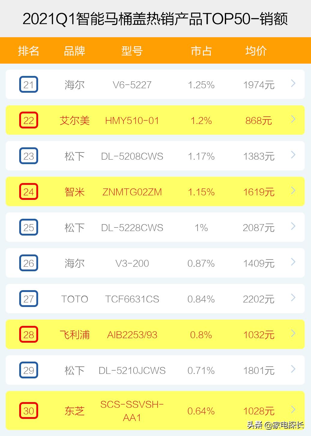 智能马桶盖哪家强？2021年1季度销售数据出炉！TOP50爆款榜单揭秘