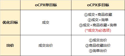 拼多多场景店铺推广ocpx该怎么调,拼多多ocpx推广怎么设置成交出价