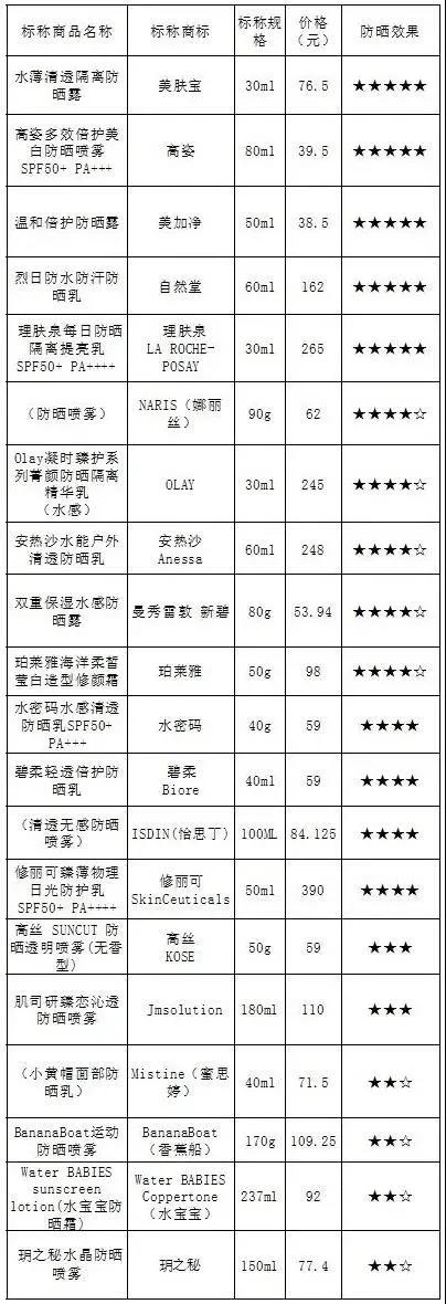 上海消保防晒测评,香港消委会30款防晒测评