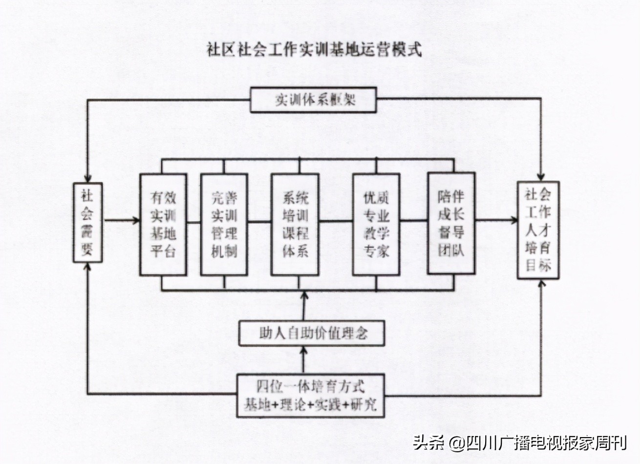 成立社工培训基地方案,社会实践基地的规范化管理