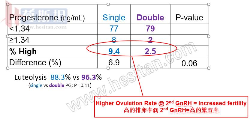 繁殖管理——使用双PG同期发情提高繁殖力