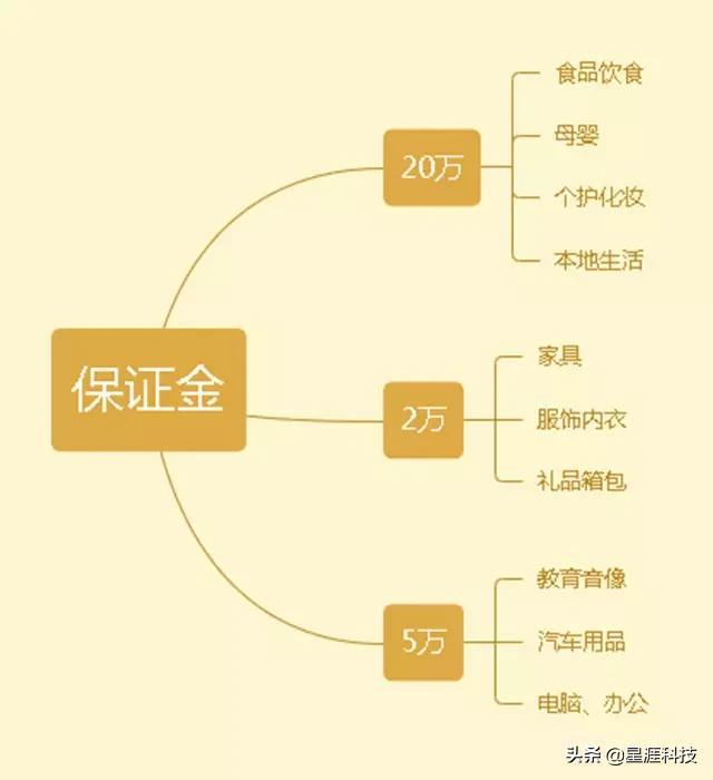 在抖音平台开电商交多少保证金,抖音鲁班电商平台入口