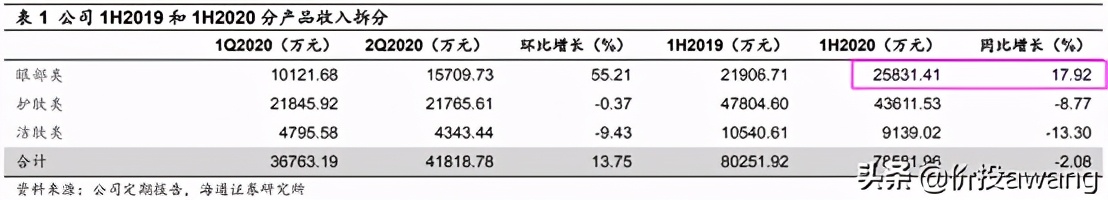 丸美护肤品龙头股,丸美股份的爆款