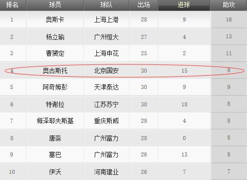 奥古斯托在国安的地位,中超国安奥古斯托视频
