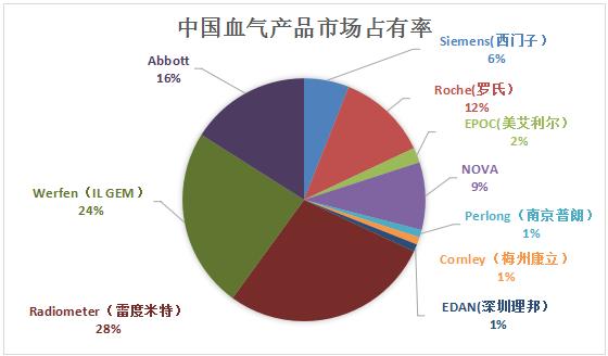 血气分析仪市场报价,血气仪市场规模