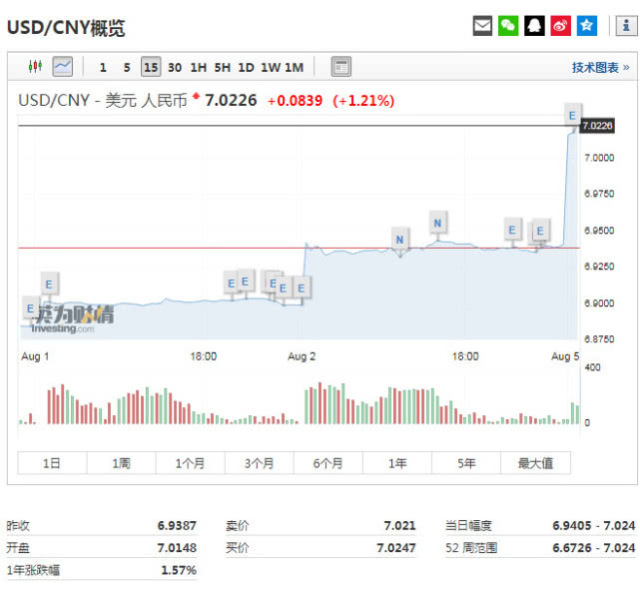 人民币对美元汇率破7带来的影响 (人民币兑美元6与7是升还是降)