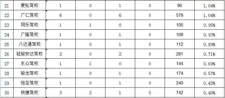 东莞驾校通过率在哪里查询,2019东莞驾校通过率排名