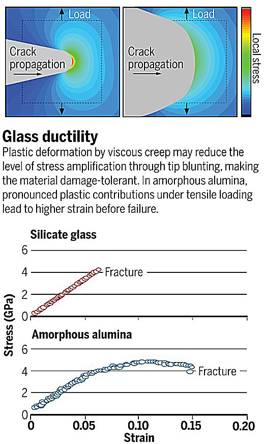 玻璃脆性,玻璃是不是脆性材料
