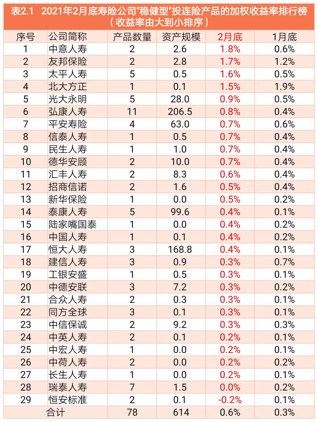 投连险真实收益率,2022年投资收益率排名