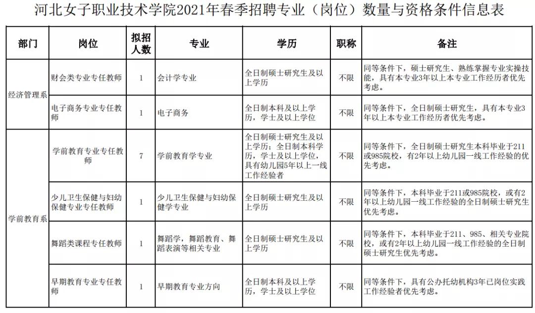 河北高校2022年招聘信息,河北各职业学院招聘