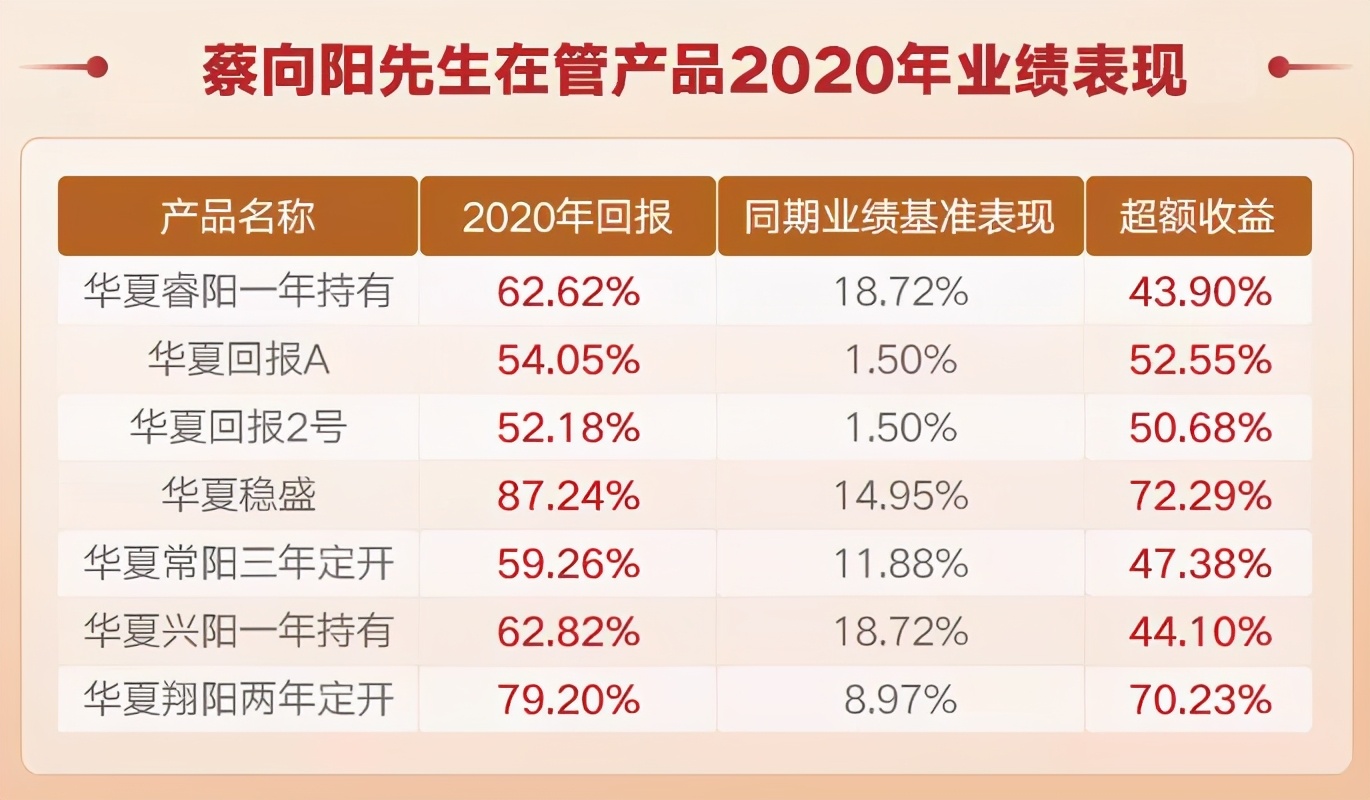 成立11个月累计净值破2，说说蔡向阳和他管理的基金们