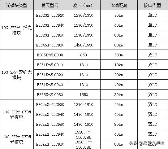 光模块所用的硬件知识,光模块产品有哪些