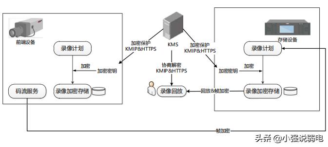 安全监控设备的基本功能,监控设备联网有什么安全防护措施