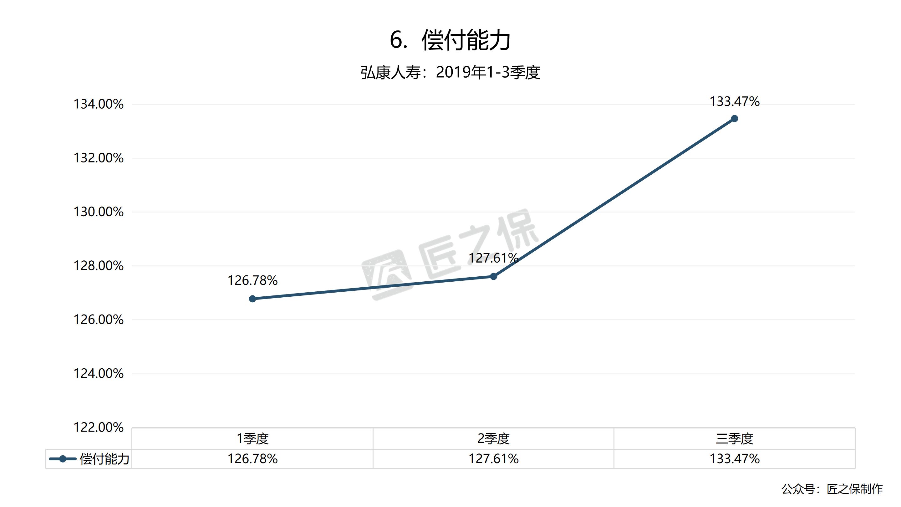 保险公司结构,弘康人寿业务模式