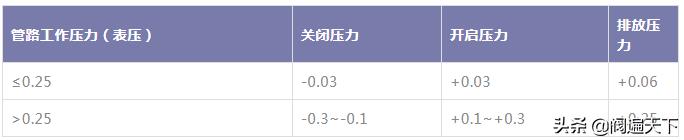 安全阀关闭压力是工作压力的多少,安全阀关闭压力