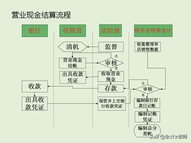 餐饮会计分录大全及流程,餐饮管理会计与账务处理